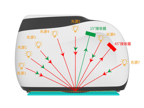 多角度分光测色仪光源角度