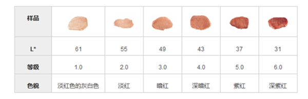 猪肉颜色分级