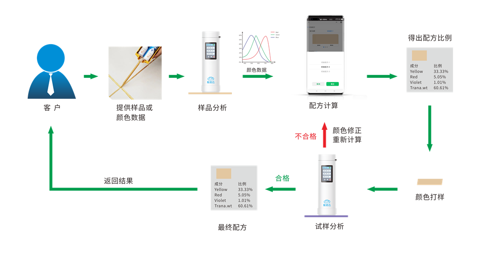 配色云-美缝配色软件配色流程