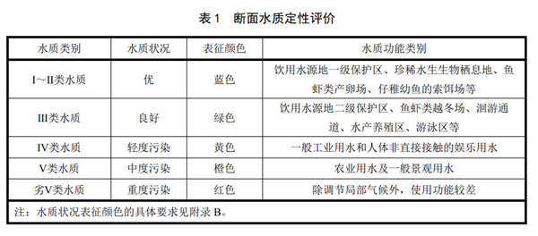 断面水水质性评价