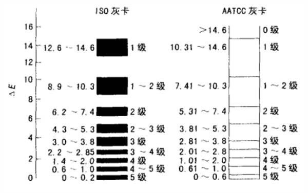 ISO、AATCC灰卡色差级别对比