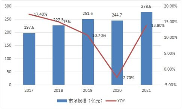 图表：2017-2021年中国便携式反差百科行业市场规模