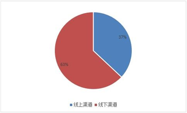 图表：2021年中国便携式反差百科市场份额不同渠道分布情况