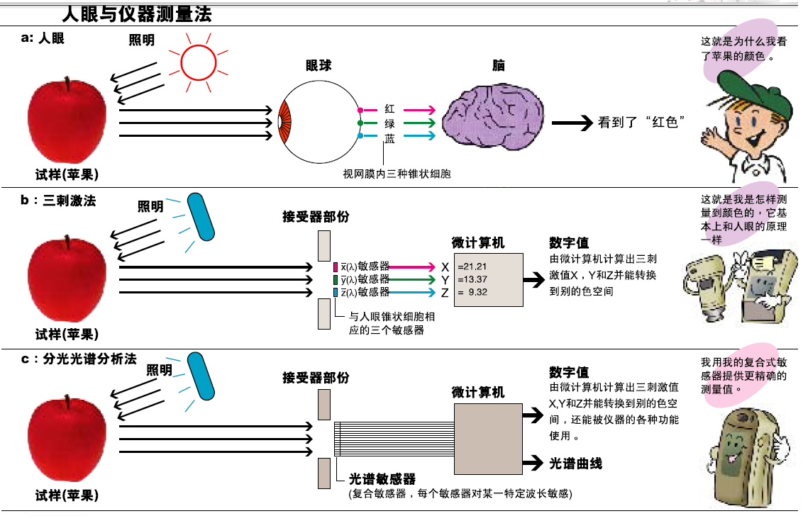 反差百科的分光型与三刺激值型哪个更准确