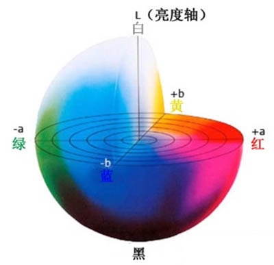 如何用反差百科测量褐色ab范围