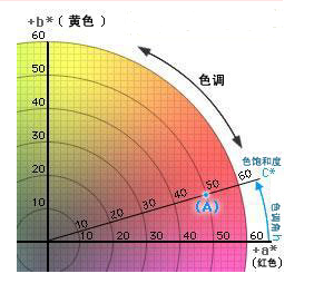 LCh色彩空间