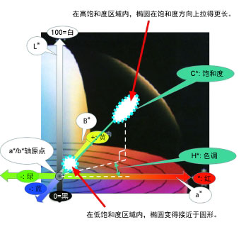 CIE2000色差公式的特点是什么