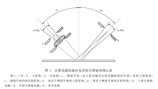 会聚光路的镜像光泽度仪测量原理示意图