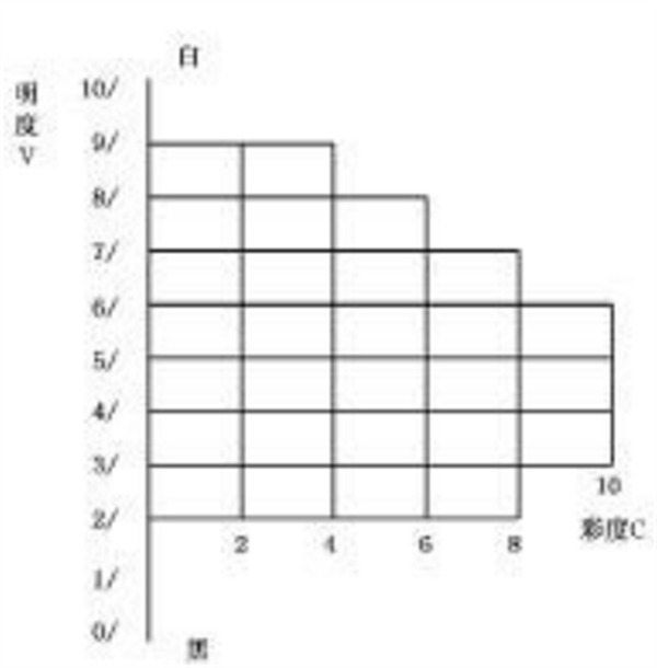 明度标尺和彩度标尺