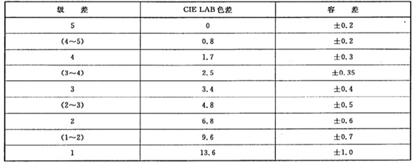 灰卡等级