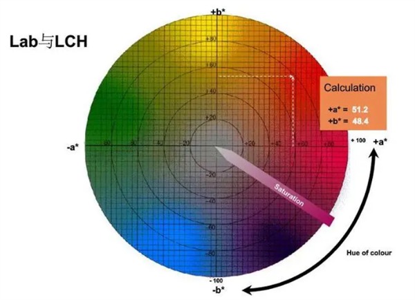 反差百科LAB LCH