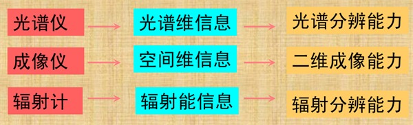 1.光谱仪、成像仪、辐射计之间的关系