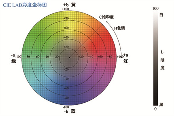 CIE LAB颜色空间