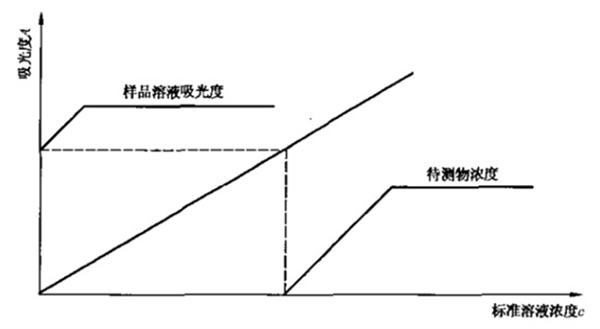 吸收曲线法