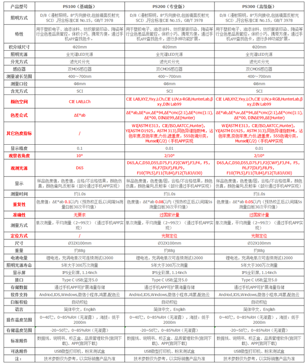 “熊猫”系列色差宝的详细参数