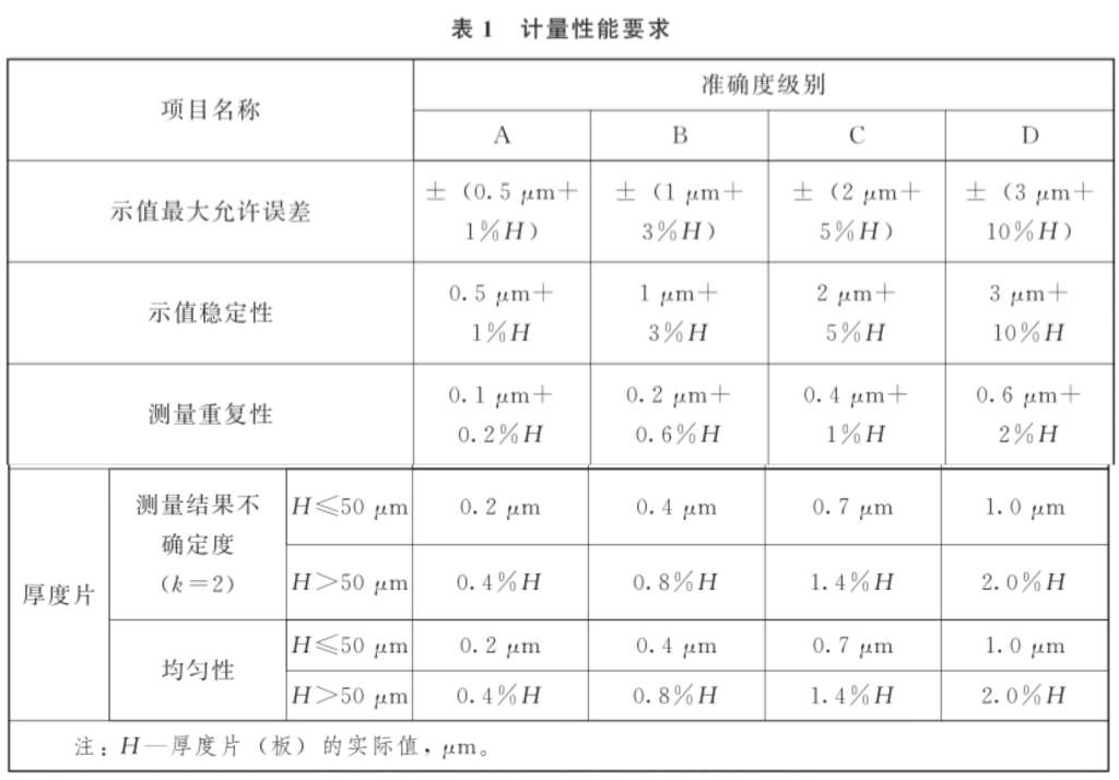 涂层测厚仪计量性能要求