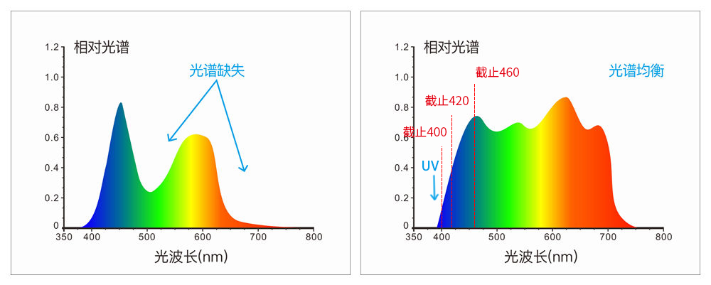 采用组合全光谱LED光源、UV光源