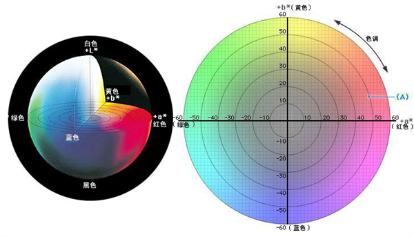 lab色彩空间