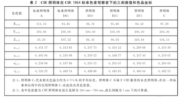 CIE1976（Lab）色空间.3