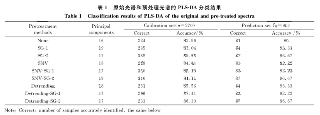 高光谱数据在损伤长枣的检测判别中的应用2