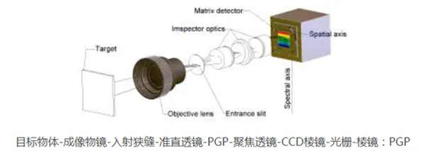 显微高光谱成像系统的原理