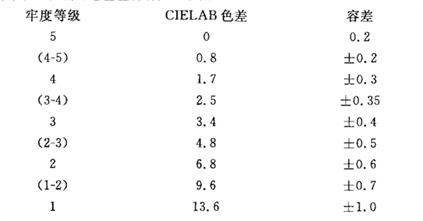 牢度等级