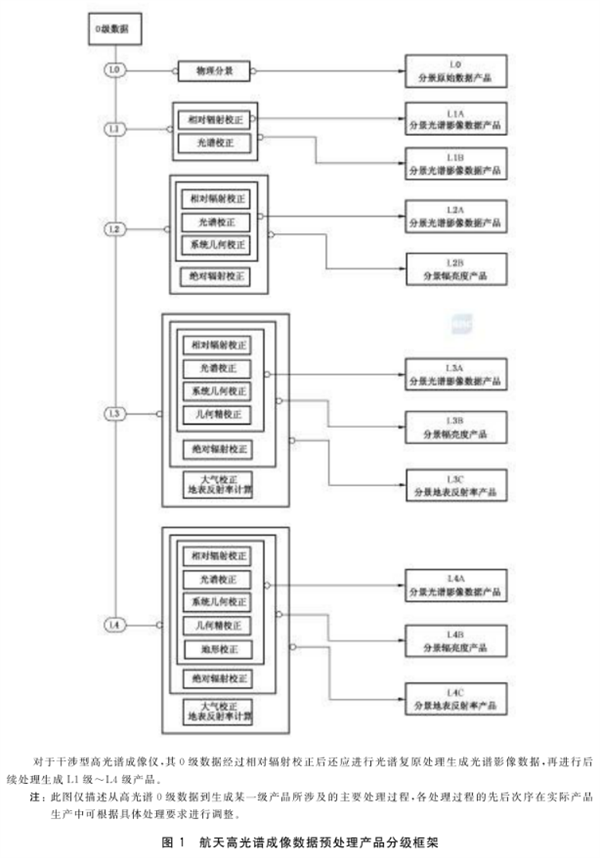 航天高光谱成像数据预处理产品分级
