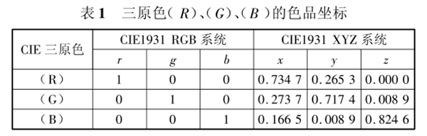 CIE1931 RGB系统和CIE1931 XYZ系统的转换5