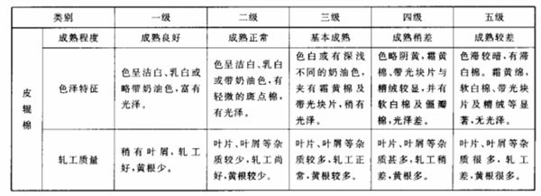 长绒棉的品级划分和分级环境2