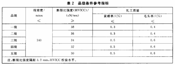 长绒棉的品级划分和分级环境3