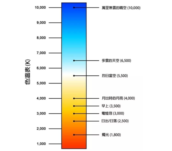 光源色温是多少？标准色温对照表