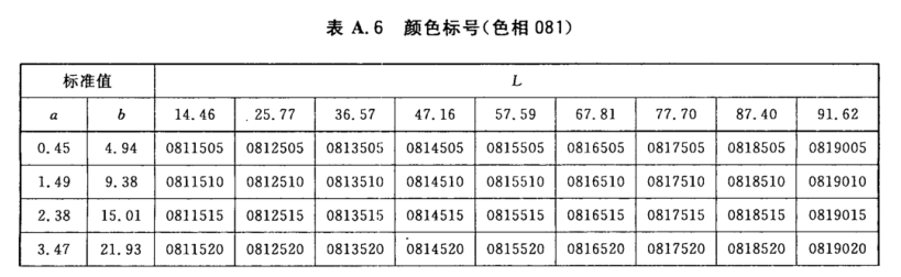 颜色标号与Lab标准色度值列表6