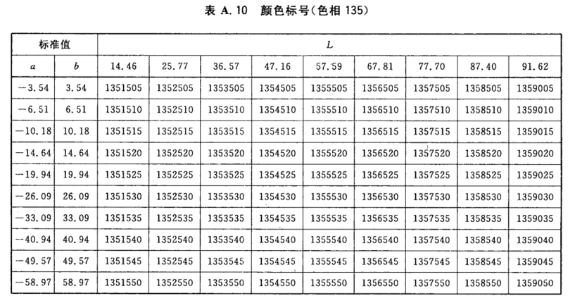 颜色标号与Lab标准色度值列表11