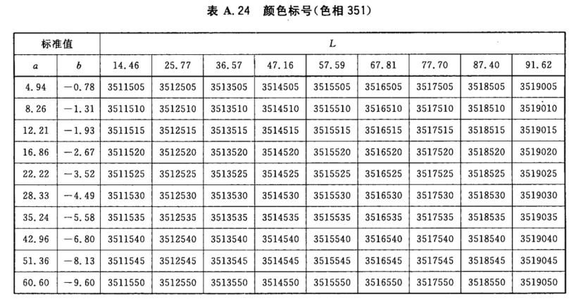 颜色标号与Lab标准色度值列表25