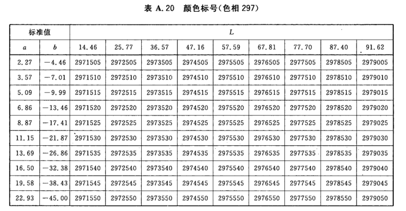 颜色标号与Lab标准色度值列表20