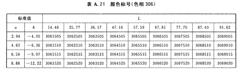 颜色标号与Lab标准色度值列表21