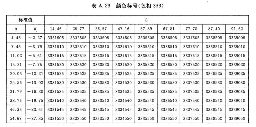 颜色标号与Lab标准色度值列表24