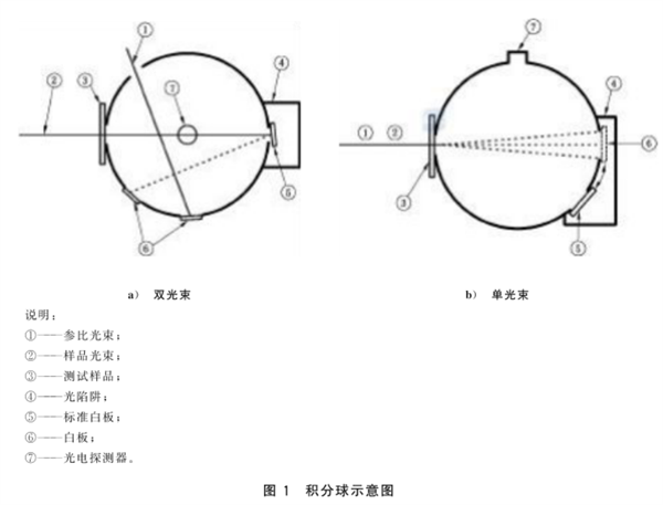 光伏用玻璃雾度和透过率的测量规程