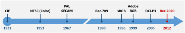色域3——主要的色彩标准出现的时间轴