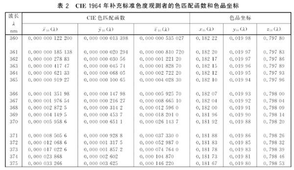 CIE 标准色度观测者的色匹配函数的实际运用3