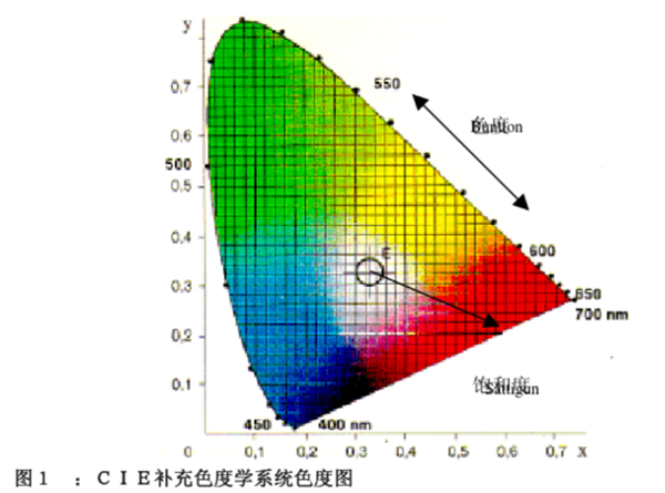 C IE补充色度学系统色度图_副本