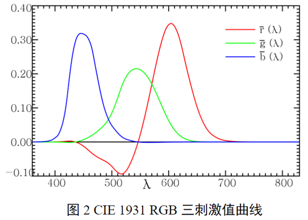 CIE 1931-RGB系统2