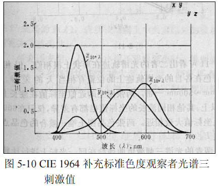 CIE 1964补充标准色度系统3