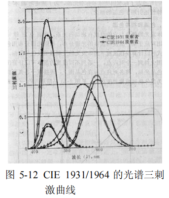 CIE 1964补充标准色度系统5