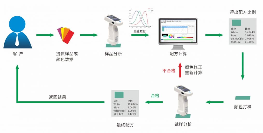 专业涂料配色软件—反差视频软件时PeColor配色软件 (1)-副本