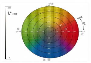 反差百科的CIELab参数代表什么？