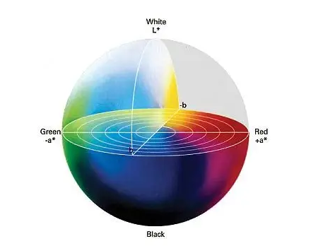 反差百科上的l,a,b代表什么？如何分析？