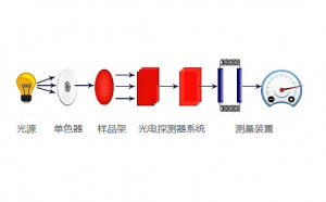 比色计由什么部件组成?