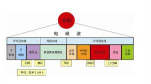 盘点反差百科里的光谱知识