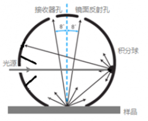 色差计中的积分球测量结构及其特点